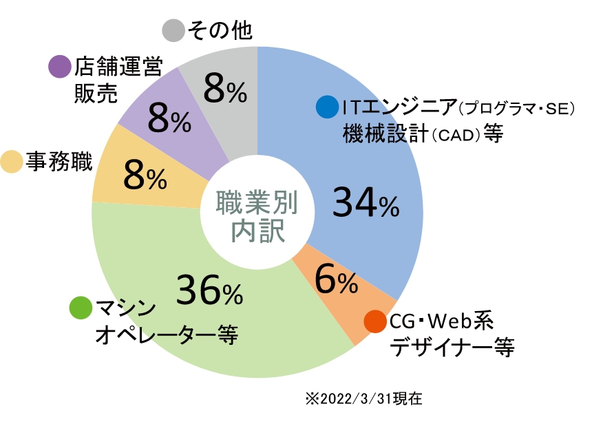 2022卒業生進路状況