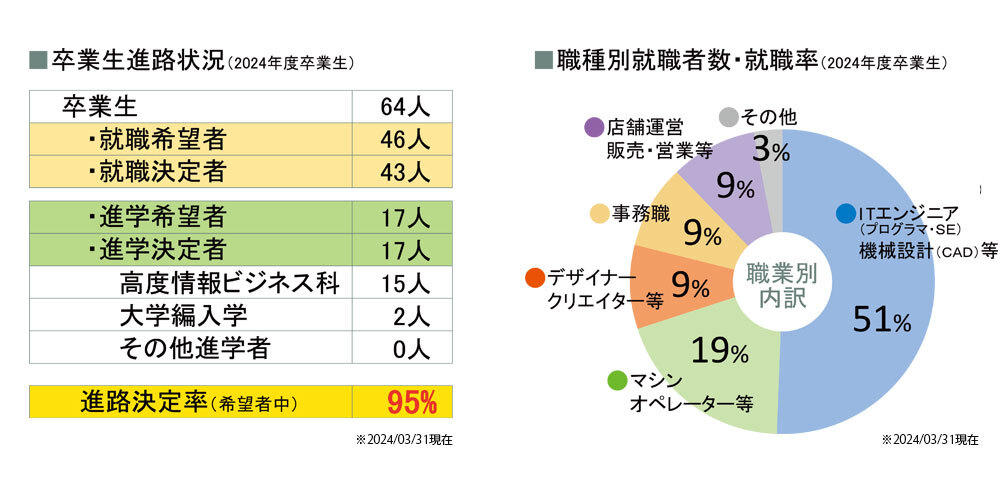 2024卒業生進路状況